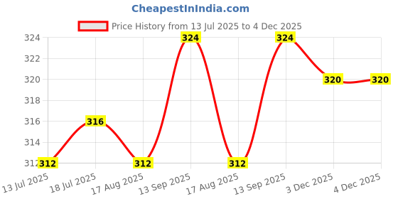 firstcry.com Babyhug 100% Cotton Floral & Hearts Printed Bloomers Pack Of 3 - Red Navy Blue & White babyhug Price History Graph from 13 Jul 2025 to 4 Dec 2025