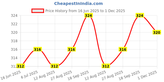 firstcry.com Babyhug 100% Cotton Floral & Hearts Printed Bloomers Pack Of 3 - Red Navy Blue & White babyhug Price History Graph from 16 Jun 2025 to 1 Dec 2025