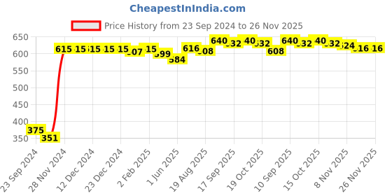 firstcry.com Babyhug 100% Cotton Floral & Polka Dots Printed Panties Pack of 7 - Multicolour babyhug Price History Graph from 23 Sep 2024 to 25 Nov 2025