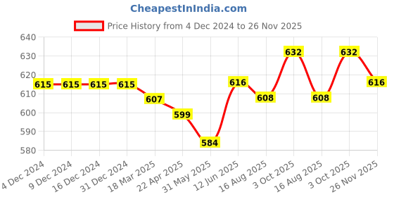 firstcry.com Babyhug 100% Cotton Floral & Polka Dots Printed Panties Pack of 7 - Multicolour babyhug Price History Graph from 4 Dec 2024 to 26 Nov 2025
