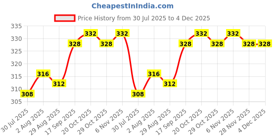 firstcry.com Babyhug 100% Cotton Floral Butterfly & Polka Dots Printed Panties Pack Of 3 - Multi Colour babyhug Price History Graph from 30 Jul 2025 to 4 Dec 2025
