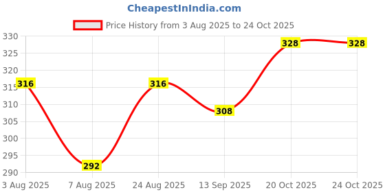 firstcry.com Babyhug 100% Cotton Floral Printed Bloomer Pack of 3 - Multicolor babyhug Price History Graph from 3 Aug 2025 to 23 Oct 2025