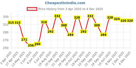 firstcry.com Babyhug 100% Cotton Floral Printed BloomerPack of 3 - Multicolor babyhug Price History Graph from 3 Apr 2025 to 3 Dec 2025