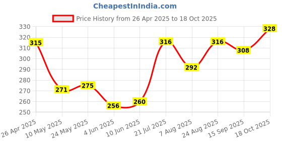 firstcry.com Babyhug 100% Cotton Floral Printed BloomerPack of 3 - Multicolor babyhug Price History Graph from 26 Apr 2025 to 18 Oct 2025