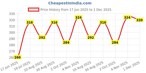 firstcry.com Babyhug 100% Cotton Floral Printed BloomerPack of 3 - Multicolor babyhug Price History Graph from 17 Jun 2025 to 1 Dec 2025