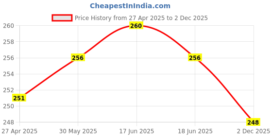 firstcry.com Babyhug 100% Cotton Floral Printed Bloomers Pack of 3 - Pink & White babyhug Price History Graph from 27 Apr 2025 to 2 Dec 2025