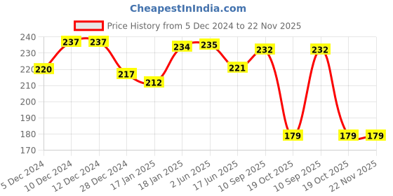 firstcry.com Babyhug 100% Cotton Floral Printed Cap Mittens & Booties - Light Yellow babyhug Price History Graph from 5 Dec 2024 to 22 Nov 2025