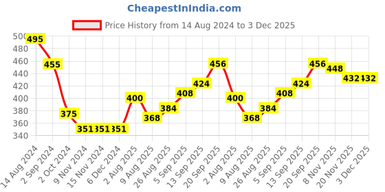 firstcry.com Babyhug 100% Cotton Floral Printed Dungaree with Half Sleeves Polka Dots Printed Top - Pink & Lime Green babyhug Price History Graph from 14 Aug 2024 to 2 Dec 2025