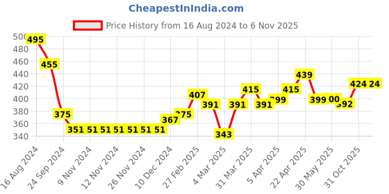 firstcry.com Babyhug 100% Cotton Floral Printed Dungaree with Half Sleeves Polka Dots Printed Top - Pink & Lime Green babyhug Price History Graph from 16 Aug 2024 to 5 Nov 2025
