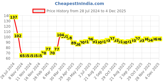 firstcry.com Babyhug 100% Cotton Floral Printed Mittens & Booties Set - Yellow & White babyhug Price History Graph from 28 Jul 2024 to 4 Dec 2025