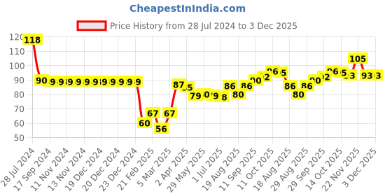 firstcry.com Babyhug 100% Cotton Free Size Cap With Animals Print - Sea Green babyhug Price History Graph from 28 Jul 2024 to 3 Dec 2025