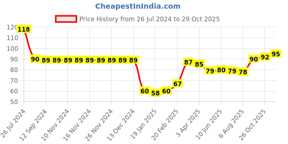 firstcry.com Babyhug 100% Cotton Free Size Cap With Animals Print - Sea Green babyhug Price History Graph from 26 Jul 2024 to 29 Oct 2025