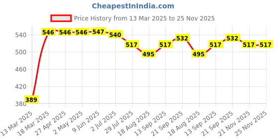 firstcry.com Babyhug 100% Cotton Frill Sleeves Front Open Vests Floral & Castle Print Pack of 3- Pink & Yellow babyhug Price History Graph from 13 Mar 2025 to 25 Nov 2025
