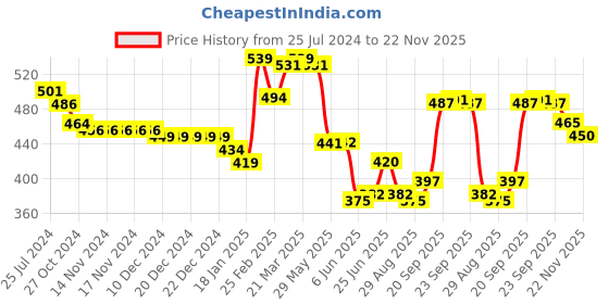 firstcry.com Babyhug 100% Cotton  Frill Sleeves Front Open Vests Floral & Polka Dots Print Pack of 3 - Pink babyhug Price History Graph from 25 Jul 2024 to 22 Nov 2025