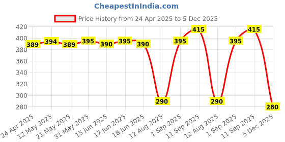 firstcry.com Babyhug 100% Cotton Frill Sleeves Onesies Stripes & Strawberry Print Pack of 2- Yellow & White babyhug Price History Graph from 24 Apr 2025 to 5 Dec 2025