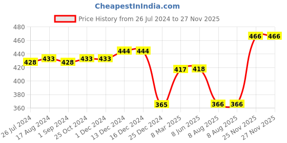 firstcry.com Babyhug 100% Cotton Frill Sleeves Onesies With Skirt Strawberry Print - Pink babyhug Price History Graph from 26 Jul 2024 to 27 Nov 2025