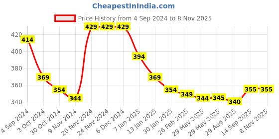 firstcry.com Babyhug 100% Cotton Frill Sleeves Romper Fruit Print - Multicolor babyhug Price History Graph from 4 Sep 2024 to 7 Nov 2025