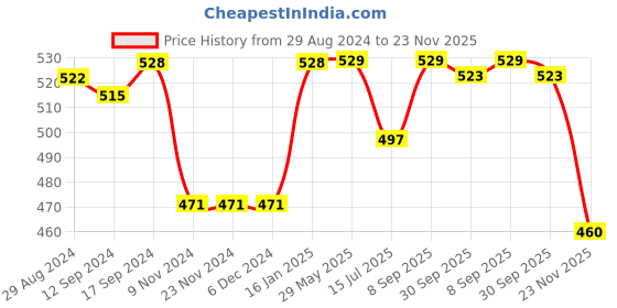 firstcry.com Babyhug 100% Cotton Frill Sleeves Romper With Headband & Booties Floral Print - Yellow babyhug Price History Graph from 29 Aug 2024 to 23 Nov 2025