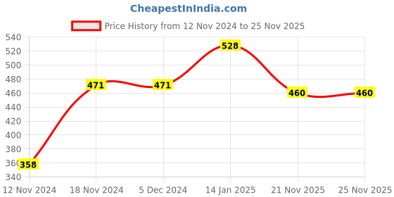 firstcry.com Babyhug 100% Cotton Frill Sleeves Romper With Headband & Booties Floral Print - Yellow babyhug Price History Graph from 12 Nov 2024 to 25 Nov 2025