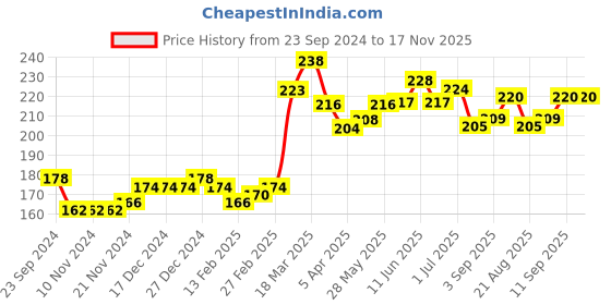 firstcry.com Babyhug 100% Cotton Frill Sleeves Tee With Kitty Graphics & Glitter Detailing- Yellow & Pink babyhug Price History Graph from 23 Sep 2024 to 17 Nov 2025