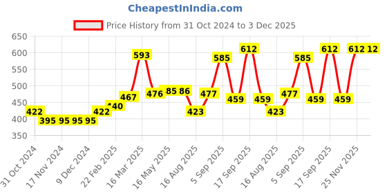 firstcry.com Babyhug 100% Cotton Frill Sleeves Tee With Popcorn & Dot Graphics Pack Of 3- Pink & Peach babyhug Price History Graph from 31 Oct 2024 to 2 Dec 2025