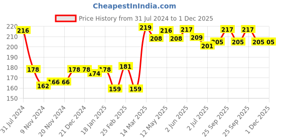 firstcry.com Babyhug 100% Cotton Frill Sleeves Tee With Unicorn & Fruit Jar Graphics- Pink babyhug Price History Graph from 31 Jul 2024 to 1 Dec 2025