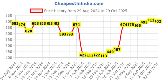 firstcry.com Babyhug 100% Cotton Frill Sleeves Tops with Floral Graphics Pack of 3 - Purple Green & Yellow babyhug Price History Graph from 29 Aug 2024 to 29 Oct 2025
