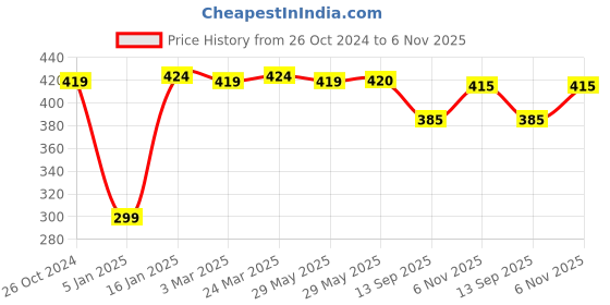 firstcry.com Babyhug 100% Cotton Frill Sleeves Woven Top With Floral Print - Red & White babyhug Price History Graph from 26 Oct 2024 to 6 Nov 2025