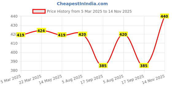 firstcry.com Babyhug 100% Cotton Frill Sleeves Woven Top With Floral Print - Red & White babyhug Price History Graph from 5 Mar 2025 to 14 Nov 2025