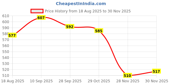 firstcry.com Babyhug 100% Cotton Front Open Full Sleeves Stripes & Animal Printed Jhablas Pack Of 3 - Multi Colour babyhug Price History Graph from 18 Aug 2025 to 30 Nov 2025