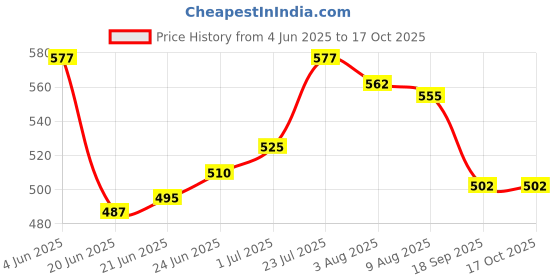 firstcry.com Babyhug 100% Cotton Front Open Half Sleeves Striped & Animal Printed Jhablas Pack Of 3 - Red Green & Light Blue babyhug Price History Graph from 4 Jun 2025 to 16 Oct 2025