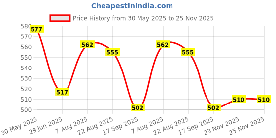 firstcry.com Babyhug 100% Cotton Front Open Half Sleeves Striped & Animal Printed Jhablas Pack Of 3 - Red Green & Light Blue babyhug Price History Graph from 30 May 2025 to 24 Nov 2025