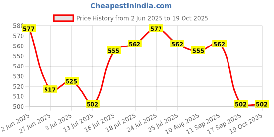 firstcry.com Babyhug 100% Cotton Front Open Half Sleeves Striped & Animal Printed Jhablas Pack Of 3 - Red Green & Light Blue babyhug Price History Graph from 2 Jun 2025 to 18 Oct 2025