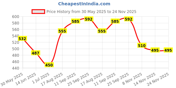 firstcry.com Babyhug 100% Cotton Front Open Half Sleeves Striped & Nature Printed Jhablas Pack Of 3 - Yellow Green & Light Blue babyhug Price History Graph from 30 May 2025 to 23 Nov 2025