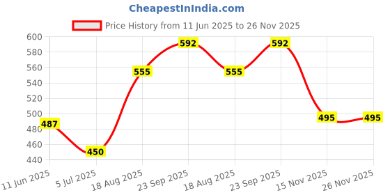 firstcry.com Babyhug 100% Cotton Front Open Half Sleeves Striped & Nature Printed Jhablas Pack Of 3 - Yellow Green & Light Blue babyhug Price History Graph from 11 Jun 2025 to 25 Nov 2025