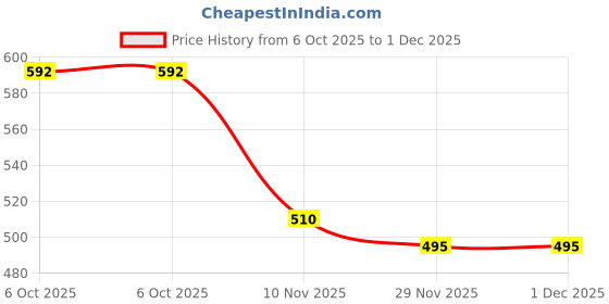firstcry.com Babyhug 100% Cotton Front Open Half Sleeves Striped & Nature Printed Jhablas Pack Of 3 - Yellow Green & Light Blue babyhug Price History Graph from 6 Oct 2025 to 30 Nov 2025