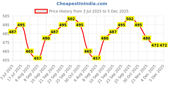 firstcry.com Babyhug 100% Cotton Front Open Half Sleeves Vest With Vehicles Print & Stripes Pack Of 3 - Blue Orange & Yellow babyhug Price History Graph from 3 Jul 2025 to 5 Dec 2025