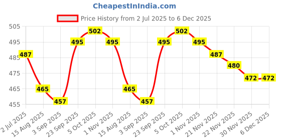 firstcry.com Babyhug 100% Cotton Front Open Half Sleeves Vest With Vehicles Print & Stripes Pack Of 3 - Blue Orange & Yellow babyhug Price History Graph from 2 Jul 2025 to 5 Dec 2025