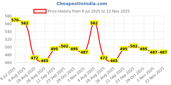 firstcry.com Babyhug 100% Cotton Front Open Half Sleeves Vest With Vehicles Print & Stripes Pack Of 3 - Red Navy Blue & White babyhug Price History Graph from 6 Jul 2025 to 22 Nov 2025