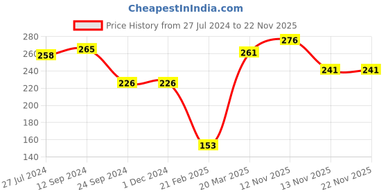 firstcry.com Babyhug 100% Cotton Front Open Jhablas  Fruits Print Pack of 3 - White Yellow & Green babyhug Price History Graph from 27 Jul 2024 to 22 Nov 2025