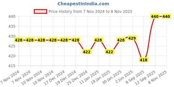 firstcry.com Babyhug 100% Cotton Front Open Sleeveless Jhablas Elephant & Polka Dots Print Pack of 5 - Multicolour babyhug Price History Graph from 7 Nov 2024 to 7 Nov 2025