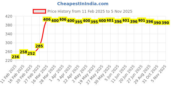 firstcry.com Babyhug 100% Cotton Front Tie Knot Jhabla Pack of 5 - White babyhug Price History Graph from 11 Feb 2025 to 4 Nov 2025