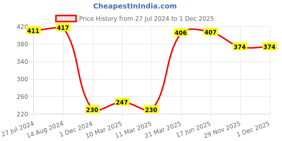 firstcry.com Babyhug 100% Cotton Front Tie Knot Sleeveless Jhablas Polka Dot Print Pack of 5- Pink Green & Blue babyhug Price History Graph from 27 Jul 2024 to 30 Nov 2025