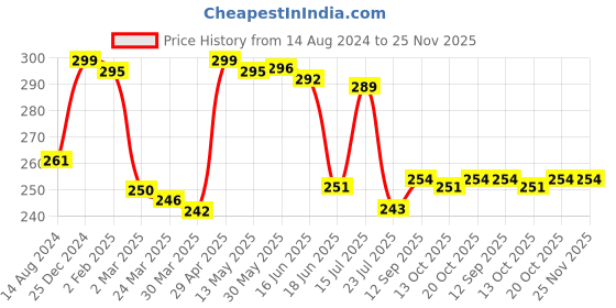 firstcry.com Babyhug 100% Cotton Front Tie Knot Sleeveless Solid Jhablas Pack of 3- White babyhug Price History Graph from 14 Aug 2024 to 24 Nov 2025