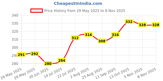firstcry.com Babyhug 100% Cotton Fruits Printed Bloomers Pack Of 3 - Dark Pink Orange & Green babyhug Price History Graph from 29 May 2025 to 7 Nov 2025