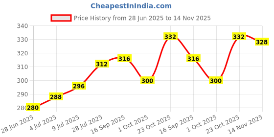 firstcry.com Babyhug 100% Cotton Fruits Printed Bloomers Pack Of 3 - Dark Pink Orange & Green babyhug Price History Graph from 28 Jun 2025 to 14 Nov 2025