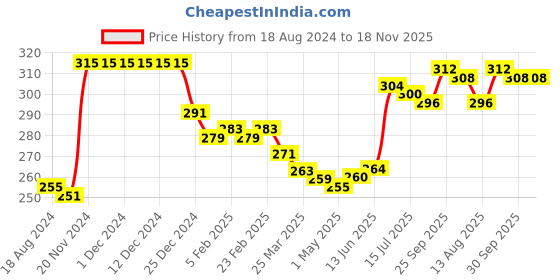 firstcry.com Babyhug 100% Cotton Fruits Printed Trunk Pack of 3 - White & Blue babyhug Price History Graph from 18 Aug 2024 to 17 Nov 2025