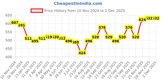 firstcry.com Babyhug 100% Cotton Full Length Fox Print Trousers - Brown babyhug Price History Graph from 10 Nov 2024 to 1 Dec 2025