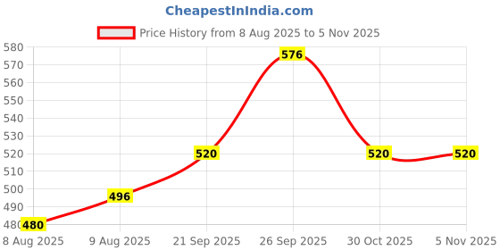 firstcry.com Babyhug 100% Cotton Full Length Fox Print Trousers - Brown babyhug Price History Graph from 8 Aug 2025 to 4 Nov 2025