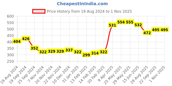 firstcry.com Babyhug 100% Cotton Full Length Washed Denim Jeans - Blue babyhug Price History Graph from 19 Aug 2024 to 1 Nov 2025